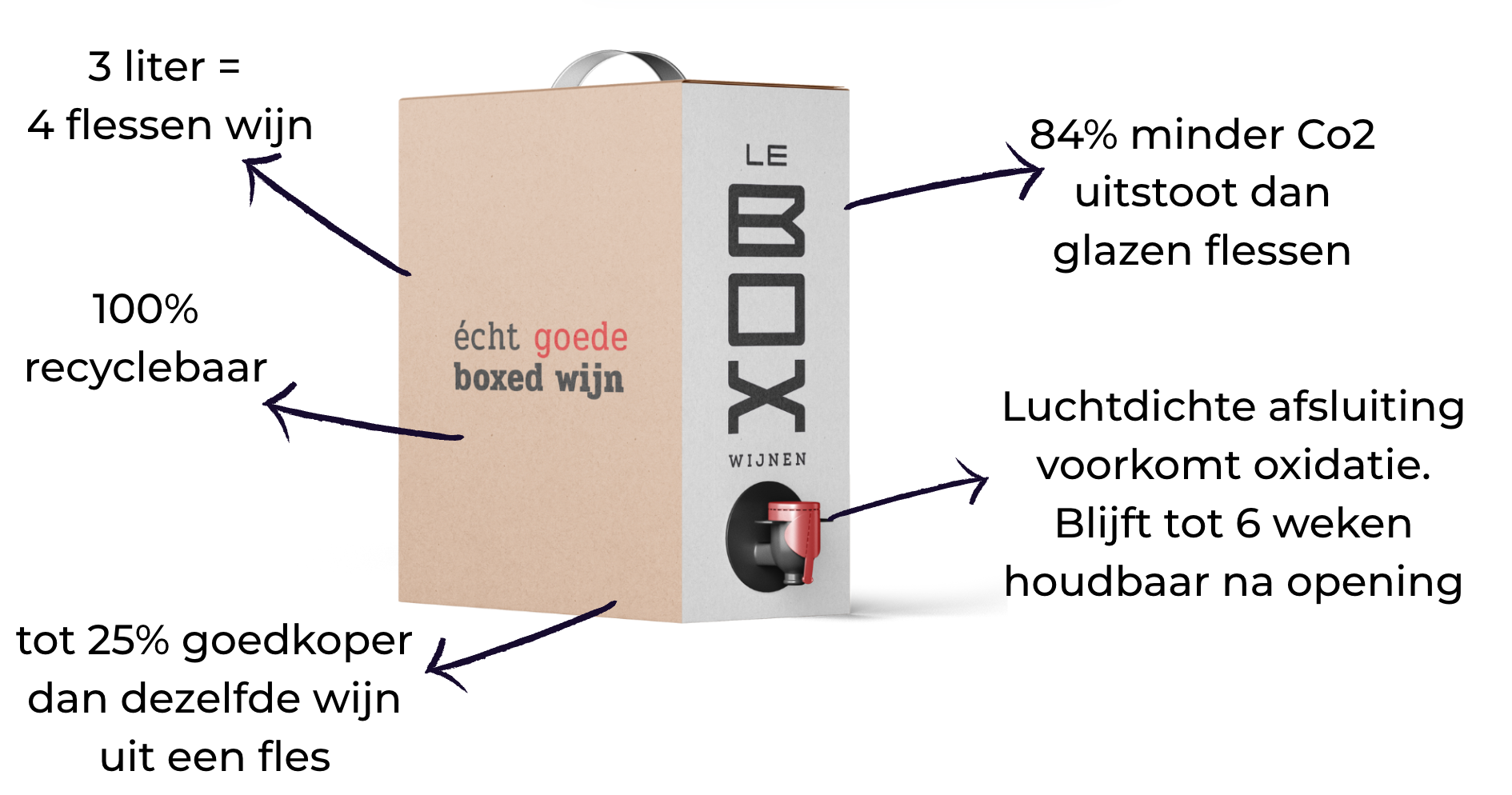 lebox wijnen grafische toelichting van bag in box over de voordelen van bag in box verpakking